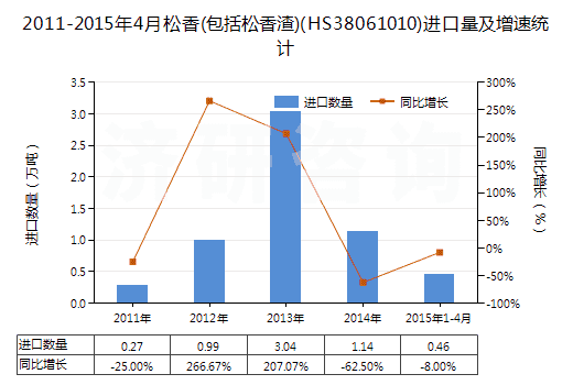 2011-2015年4月松香(包括松香渣)(HS38061010)進口量及增速統(tǒng)計 2011-2015年4月松香(包括松香渣)(HS38061010)進口量及增速統(tǒng)計